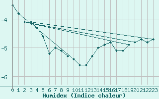 Courbe de l'humidex pour Cervena