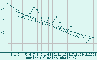 Courbe de l'humidex pour Gornergrat