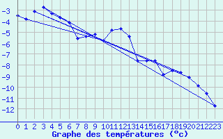Courbe de tempratures pour Gornergrat