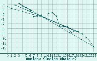 Courbe de l'humidex pour Gornergrat