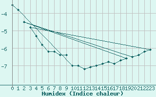 Courbe de l'humidex pour Porkalompolo