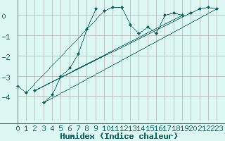 Courbe de l'humidex pour Hakadal