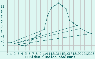 Courbe de l'humidex pour Titu