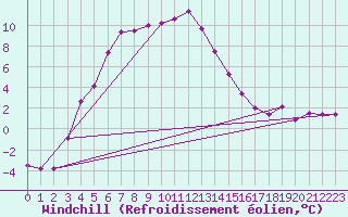 Courbe du refroidissement olien pour Kemijarvi Airport