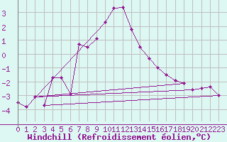 Courbe du refroidissement olien pour Guetsch
