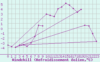 Courbe du refroidissement olien pour Leiser Berge