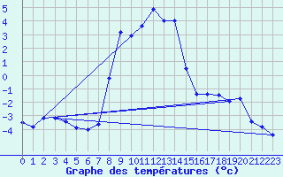 Courbe de tempratures pour Grau Roig (And)