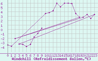 Courbe du refroidissement olien pour Paganella
