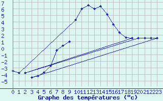 Courbe de tempratures pour Boltigen