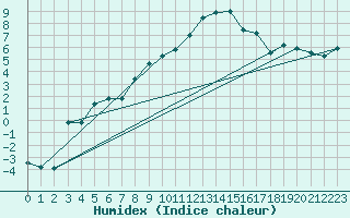 Courbe de l'humidex pour Hunge