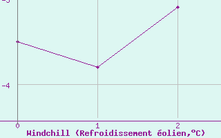 Courbe du refroidissement olien pour Margaret Lake
