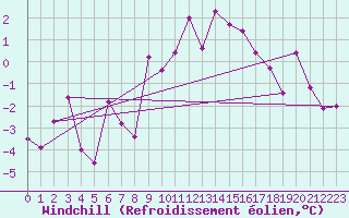 Courbe du refroidissement olien pour Gornergrat