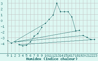 Courbe de l'humidex pour Eggishorn