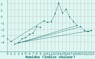 Courbe de l'humidex pour Hoernli