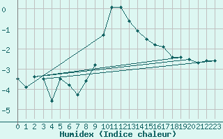 Courbe de l'humidex pour Bernina