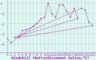 Courbe du refroidissement olien pour Lieksa Lampela