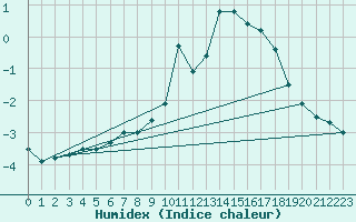 Courbe de l'humidex pour La Dle (Sw)