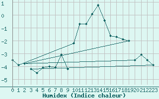 Courbe de l'humidex pour Gornergrat