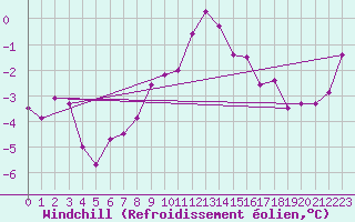 Courbe du refroidissement olien pour Chaumont (Sw)