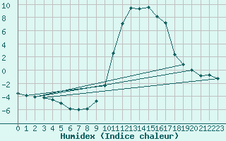 Courbe de l'humidex pour Formigures (66)