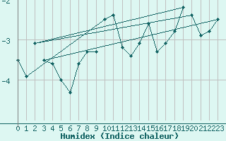 Courbe de l'humidex pour Bealach Na Ba No2