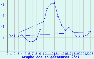 Courbe de tempratures pour Gaardsjoe