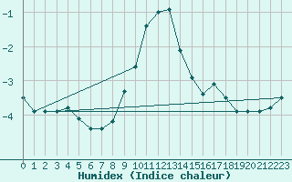 Courbe de l'humidex pour Gaardsjoe