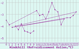 Courbe du refroidissement olien pour Feuchtwangen-Heilbronn