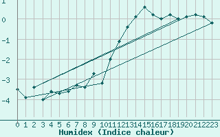 Courbe de l'humidex pour Chaumont (Sw)