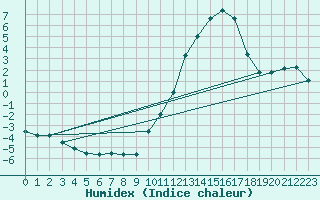 Courbe de l'humidex pour Vannes-Sn (56)