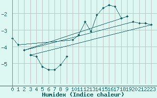 Courbe de l'humidex pour Laegern