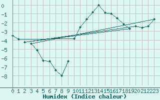 Courbe de l'humidex pour Binn