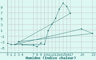 Courbe de l'humidex pour Saint-Haon (43)