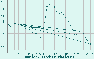 Courbe de l'humidex pour Xonrupt-Longemer (88)