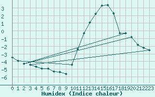 Courbe de l'humidex pour Woluwe-Saint-Pierre (Be)