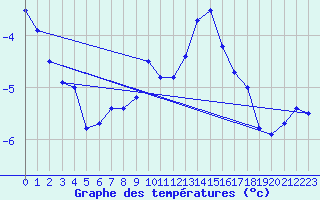 Courbe de tempratures pour Les crins - Nivose (38)