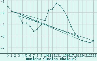 Courbe de l'humidex pour Sogndal / Haukasen