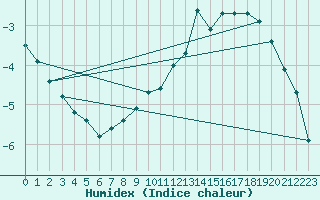 Courbe de l'humidex pour Courcouronnes (91)