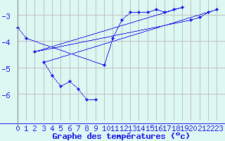 Courbe de tempratures pour Besanon (25)