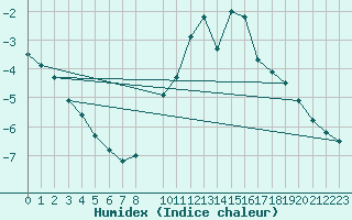 Courbe de l'humidex pour Metz (57)