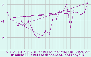 Courbe du refroidissement olien pour Saint-Etienne (42)