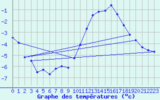 Courbe de tempratures pour Chlons-en-Champagne (51)