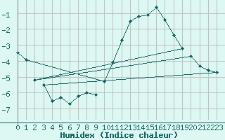 Courbe de l'humidex pour Chlons-en-Champagne (51)