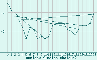 Courbe de l'humidex pour Pilatus