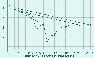 Courbe de l'humidex pour Feldberg-Schwarzwald (All)