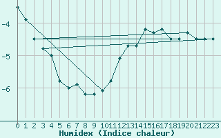 Courbe de l'humidex pour Kaufbeuren-Oberbeure