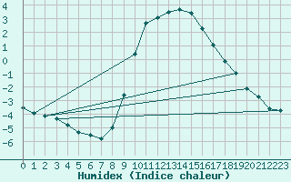 Courbe de l'humidex pour Neuhutten-Spessart