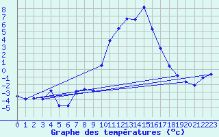 Courbe de tempratures pour Grardmer (88)