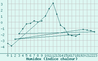 Courbe de l'humidex pour Viitasaari