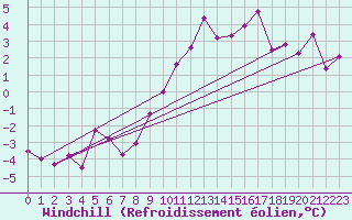 Courbe du refroidissement olien pour Lyon - Saint-Exupry (69)